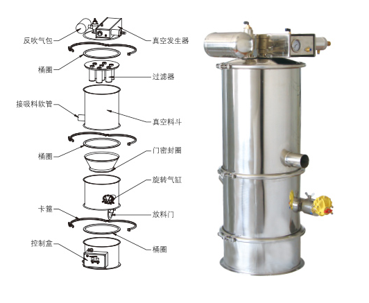 真空上料機(jī)吸不到料、堵料、輸送量低是什么原因